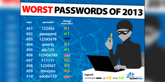 Top 25 Worst Passwords of 2013